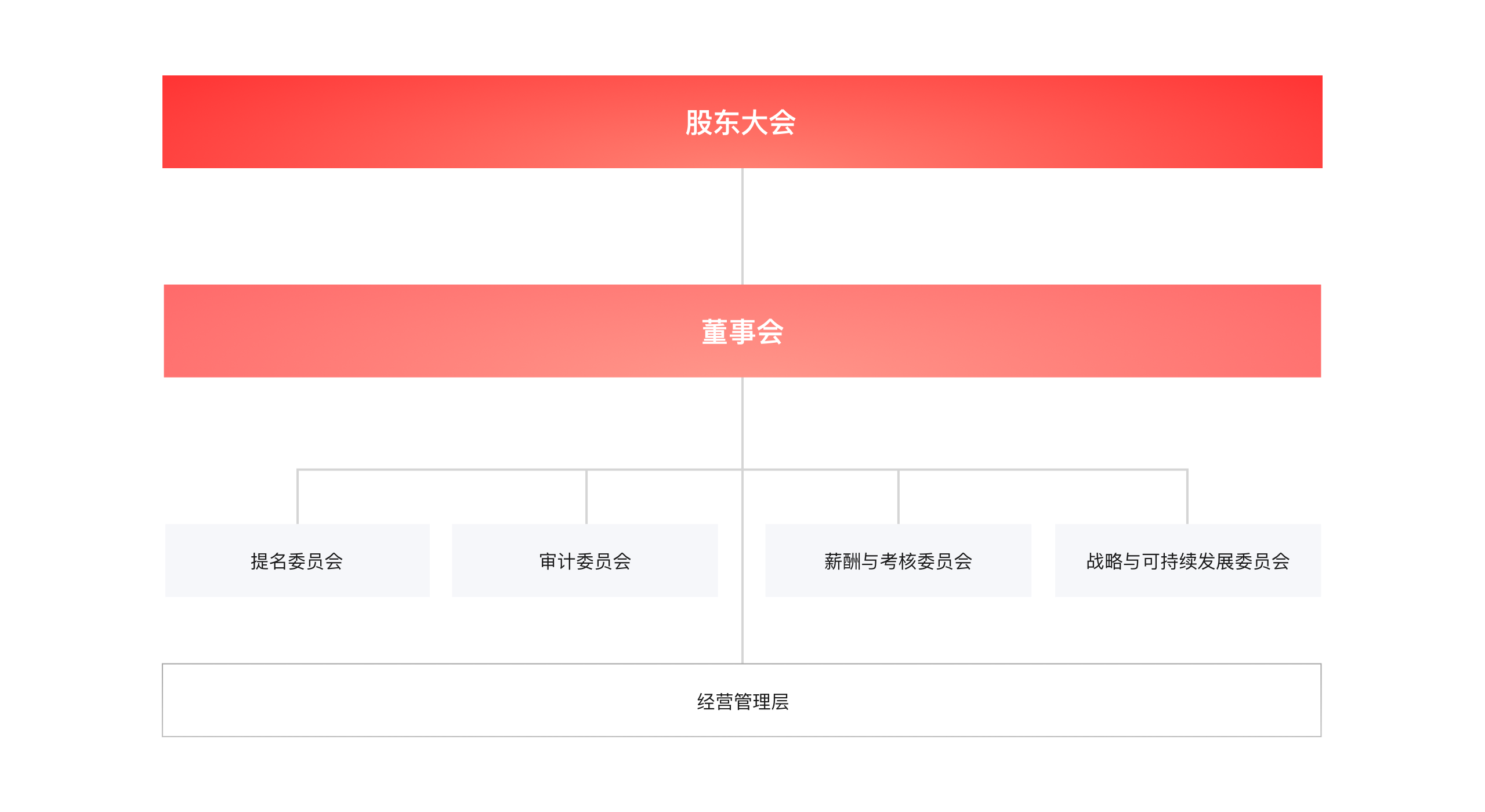 公司治理架構